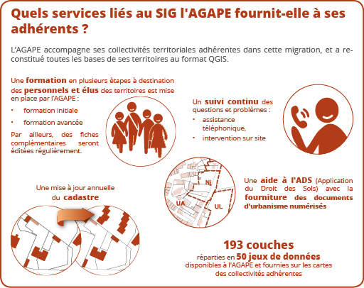 Le SIG