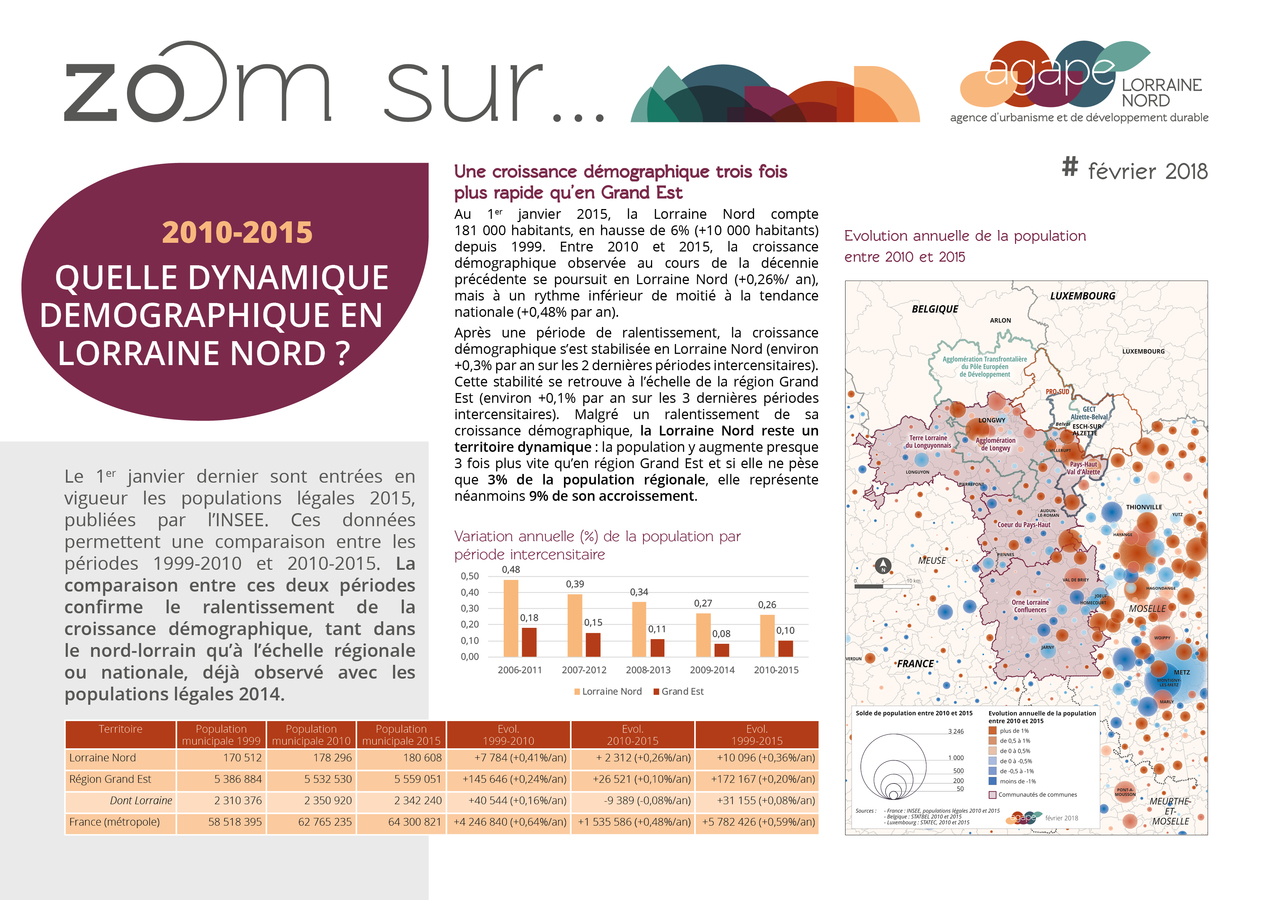 Publication d'un nouveau Zoom sur... Quelle dynamique démographique en Lorraine Nord ?