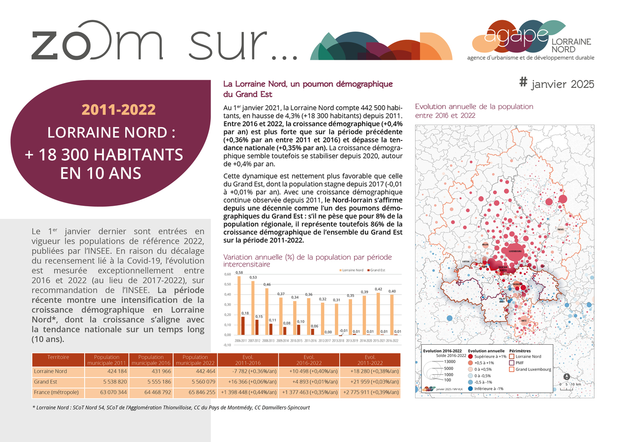 [2025] Publication du Zoom sur... 2011-2022 | + 18 300 habitants en Lorraine Nord