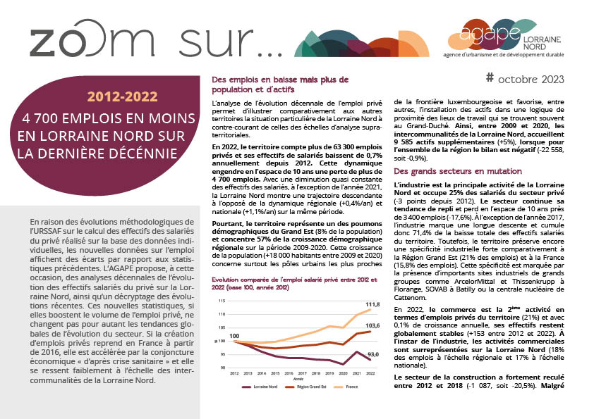 [#économie] Zoom sur... l'emploi privé : 4 700 emplois en moins en Lorraine Nord entre 2012 et 2022