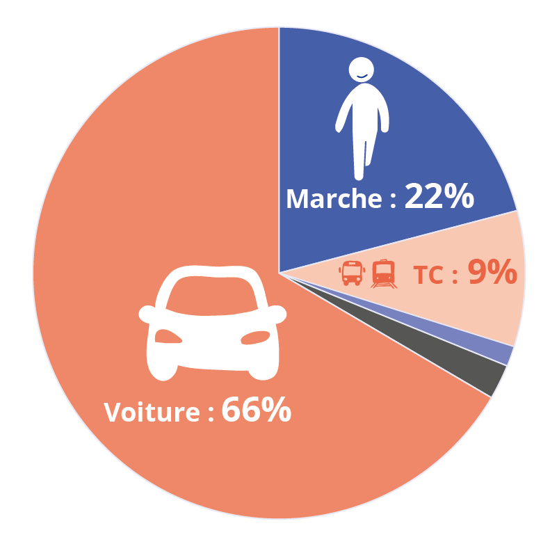 [#semaine européenne de la mobilité] MMUST publie l'harmonisation des enquêtes de déplacement
